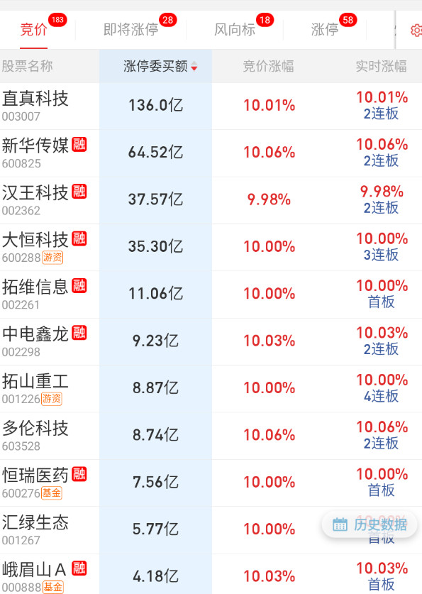 隔夜前排在科技了。​​​
