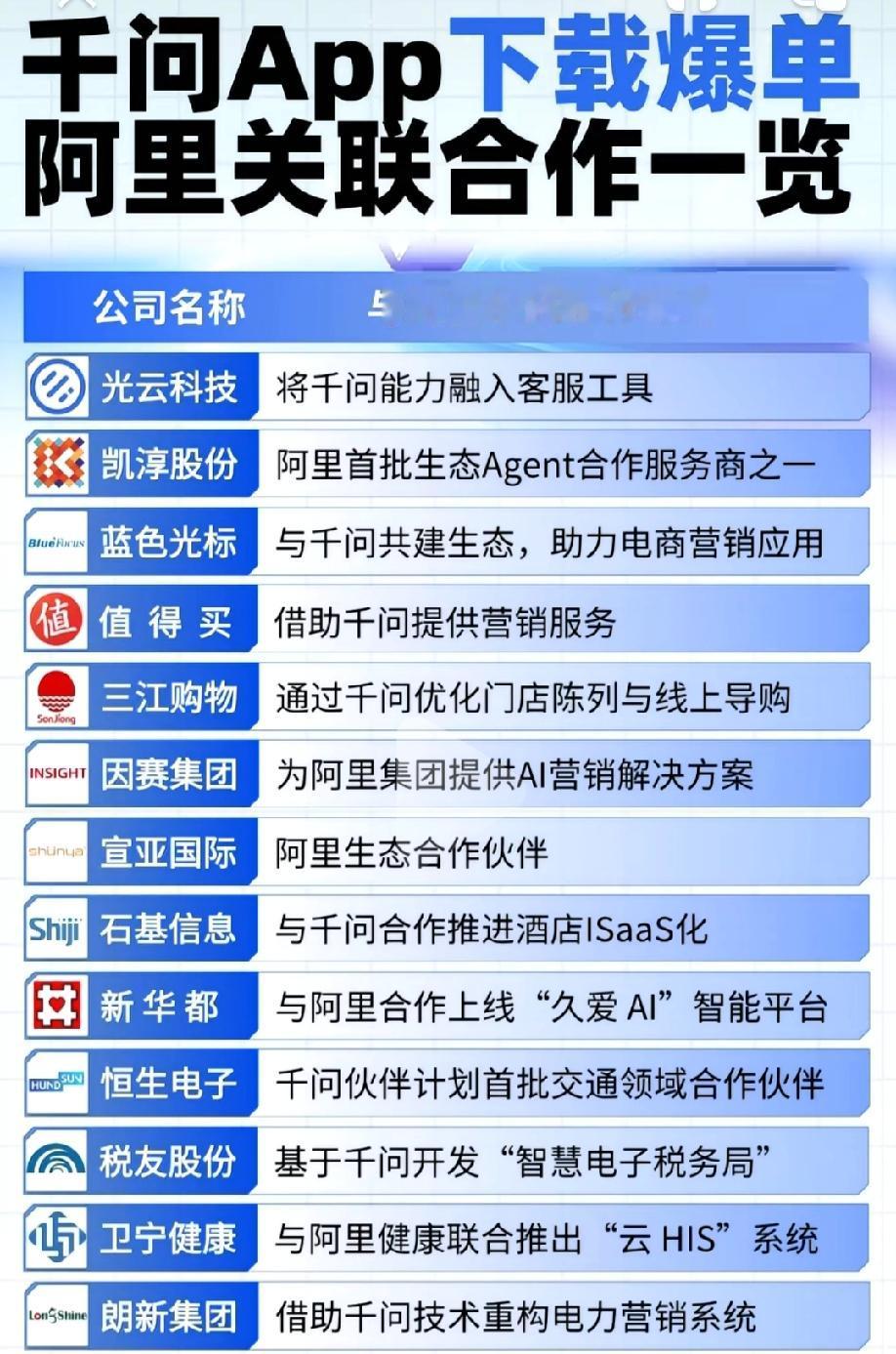 千问App下载爆单，阿里生态合作版图持续扩容！从客服工具、电商营销到智慧税务、医
