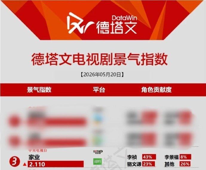 杨紫韩东君家业成绩家业势头杨紫韩东君家业成绩，势头好足，值得一看！！
