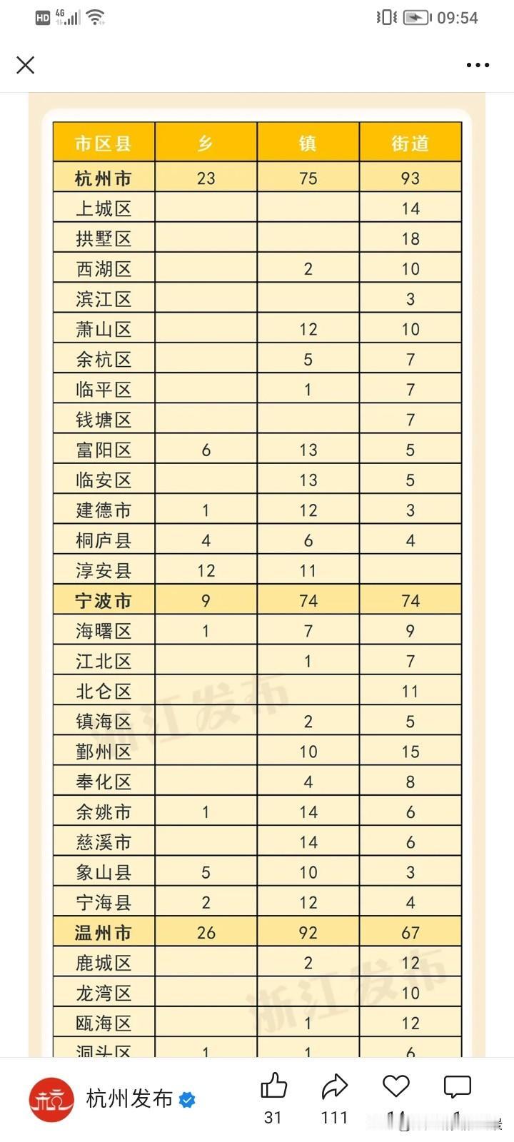 没想到十强城市杭州竟然还有98个乡镇没有调整为街道，之前总以为杭州那么发达的城市