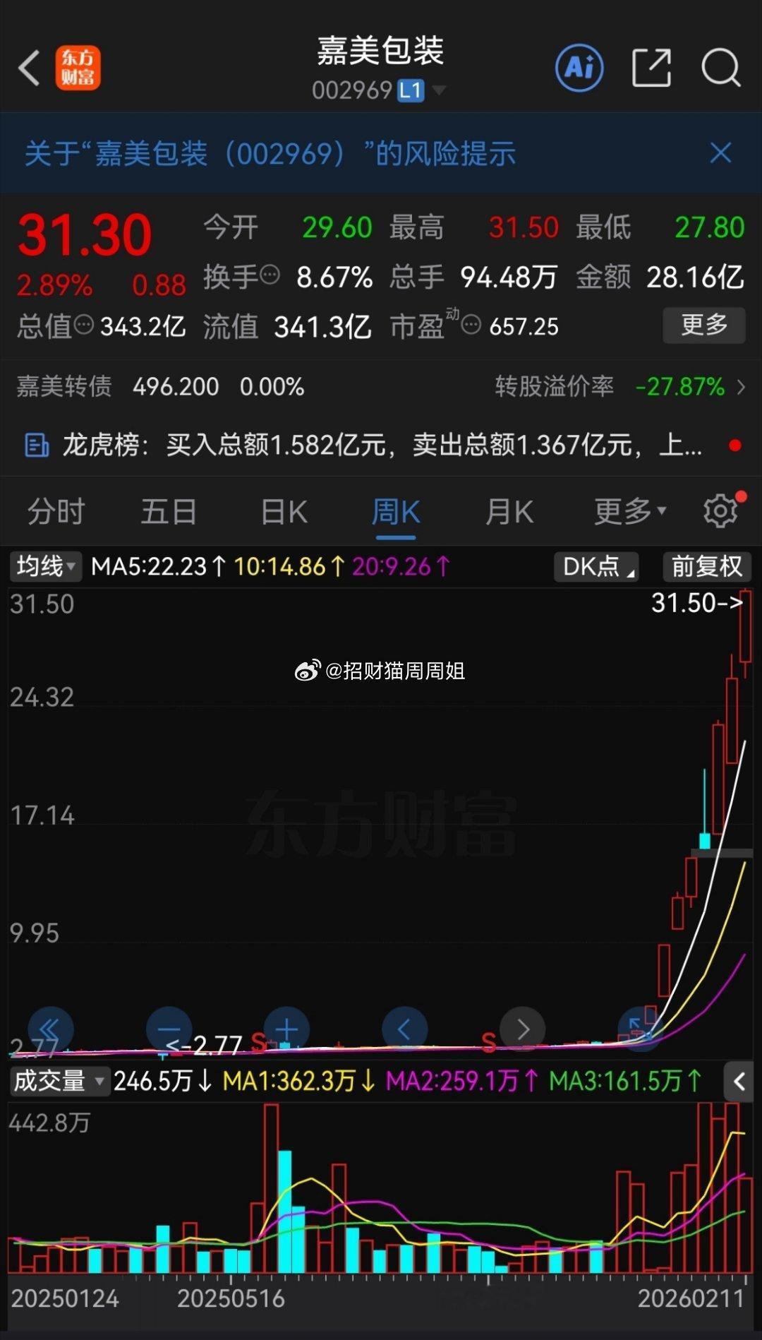 嘉美包装会不会成为历史最妖股？首先，历史上所有有名有姓的妖股加起来都是嘉美的弟弟