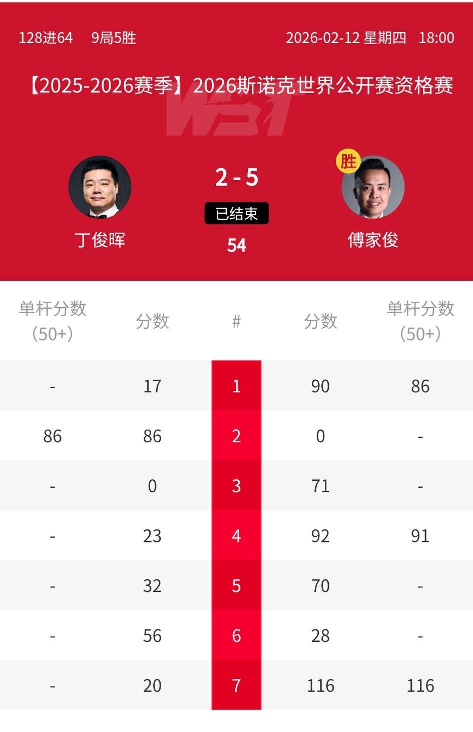 丁俊晖成为备战世锦赛最早的球员，他的发挥就是这赛季的缩影：傅家俊都打不过，下一个