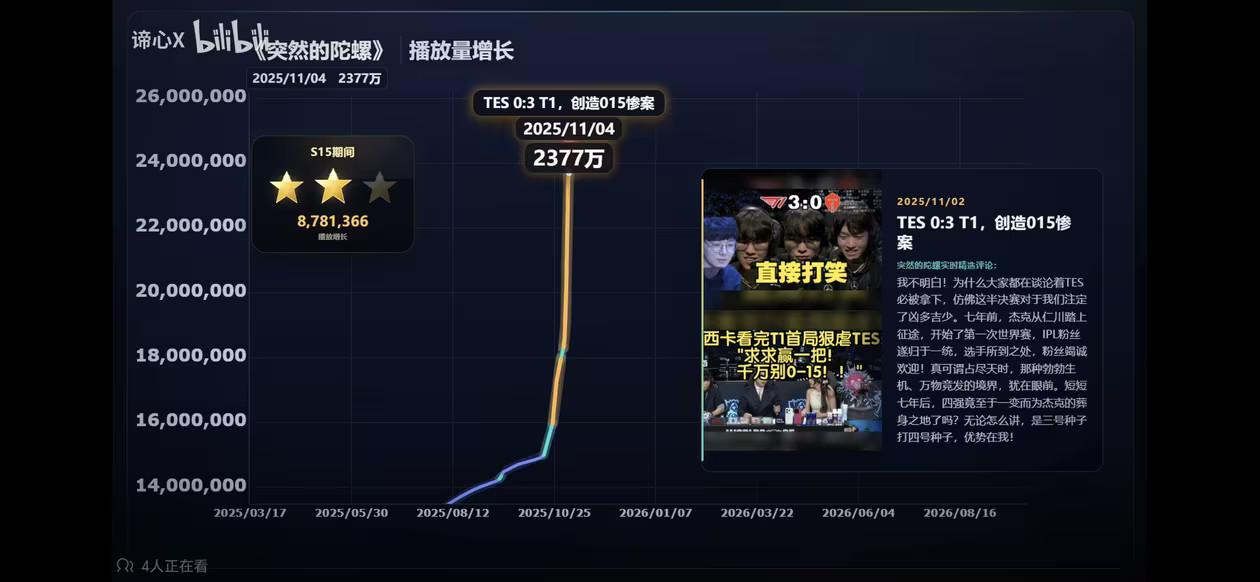 tes有两个015，S14应该是单局人头比015，S15是对lck小局15连败突