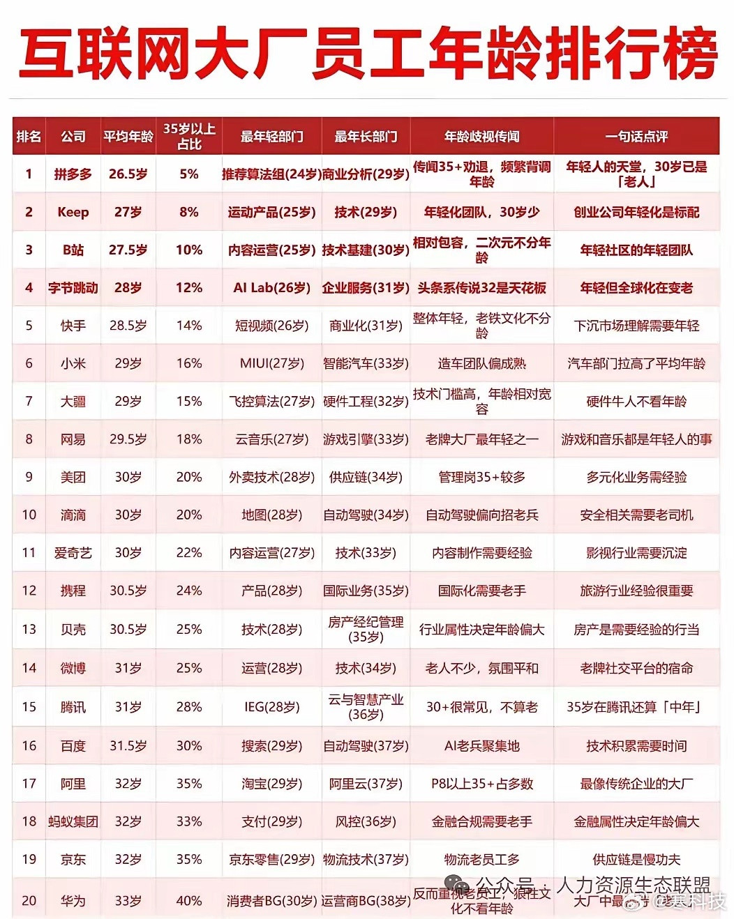 互联网大厂平均年龄没有一家超过35岁的，35岁从互联网行业离开果然是一个普遍现象