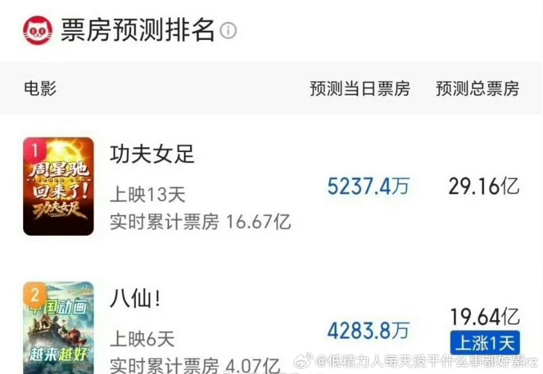 八仙挺惨的明明已经连续两天拿出二十三四的排片30%多的票房了但是排片跟锁死了一样
