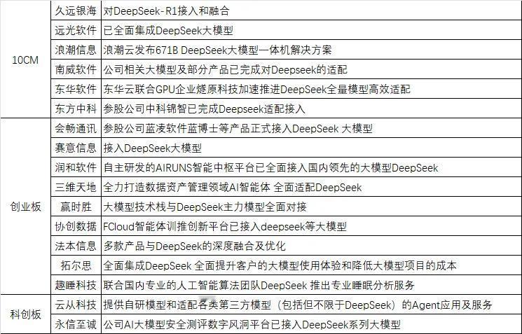 DeepSeek信息跟踪  1、DeepSeek7天用户破亿。2、