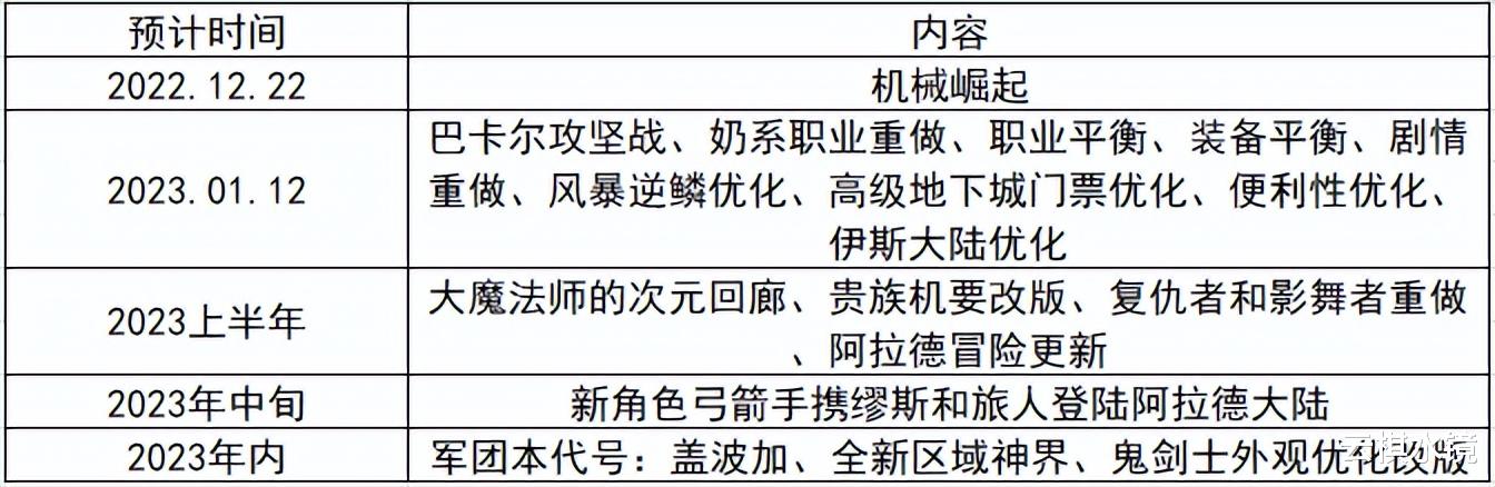 DNF嘉年华爆料回顾, 2023年整体计划预览, 除了巴卡尔还有这些