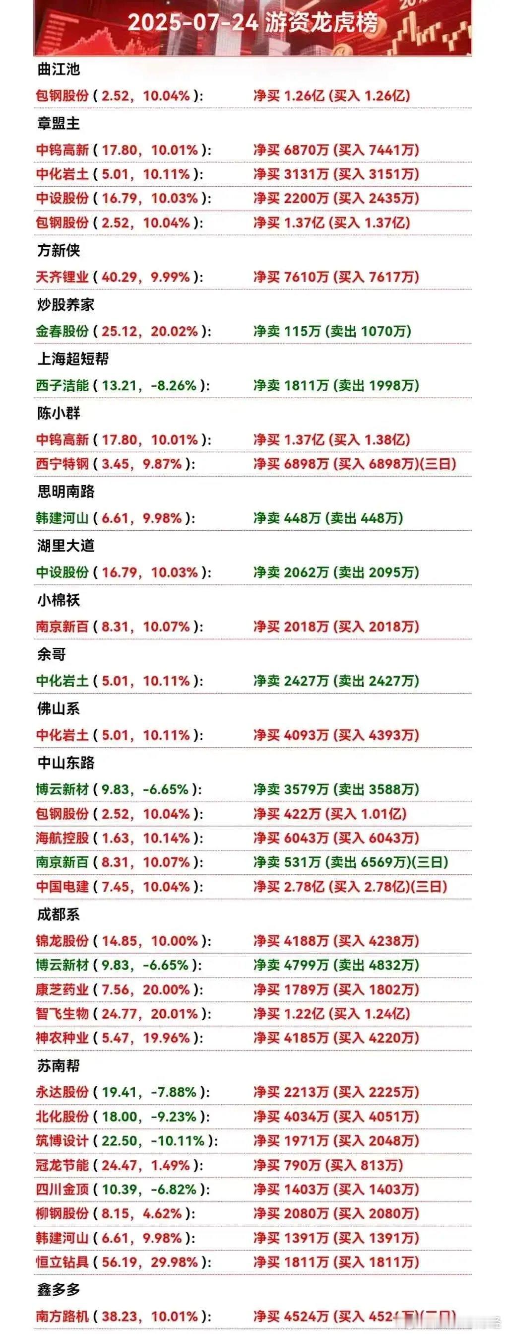 7月24日游资龙虎榜​​​