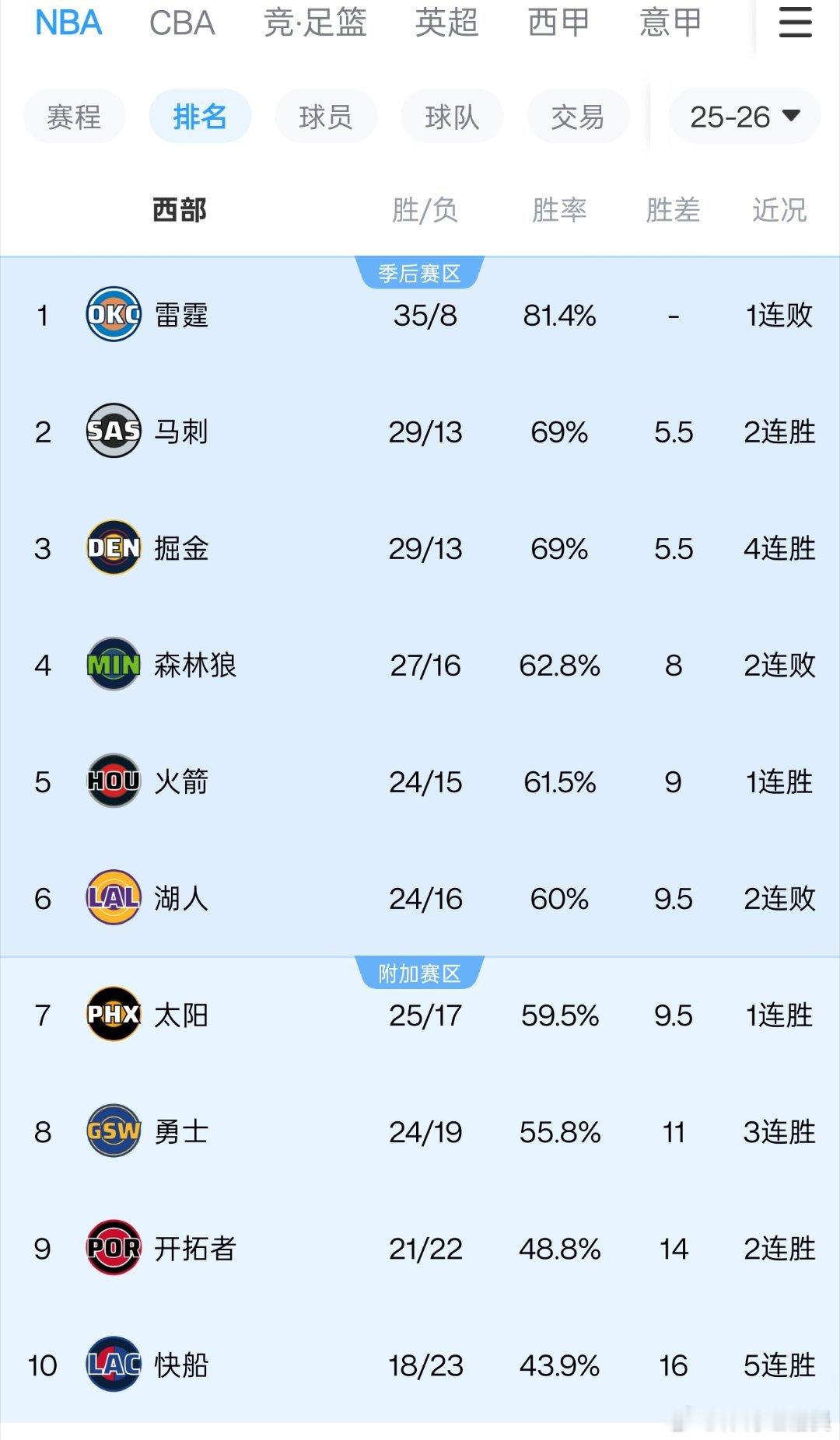 nba西部排名越来越稳定了！随着赛季的深入，西部的排名也基本上要开始落定。雷霆赛