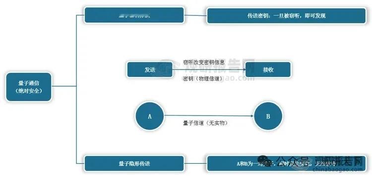 十五五强力加持！量子通信天地一体化网络加速落地核心事件：十五五规划将量子科
