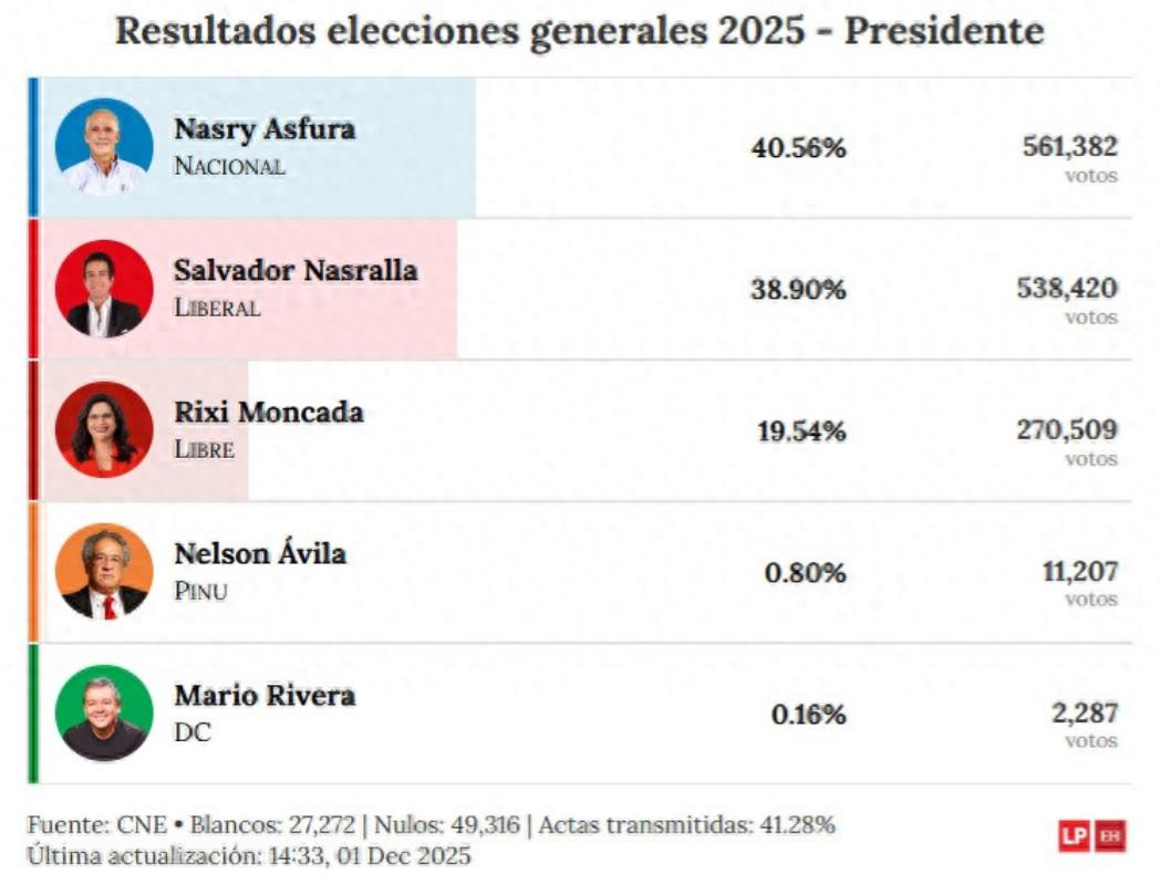 特朗普的目的要达到了！当地时间11月30日，洪都拉斯刚结束总统和其他公职人员