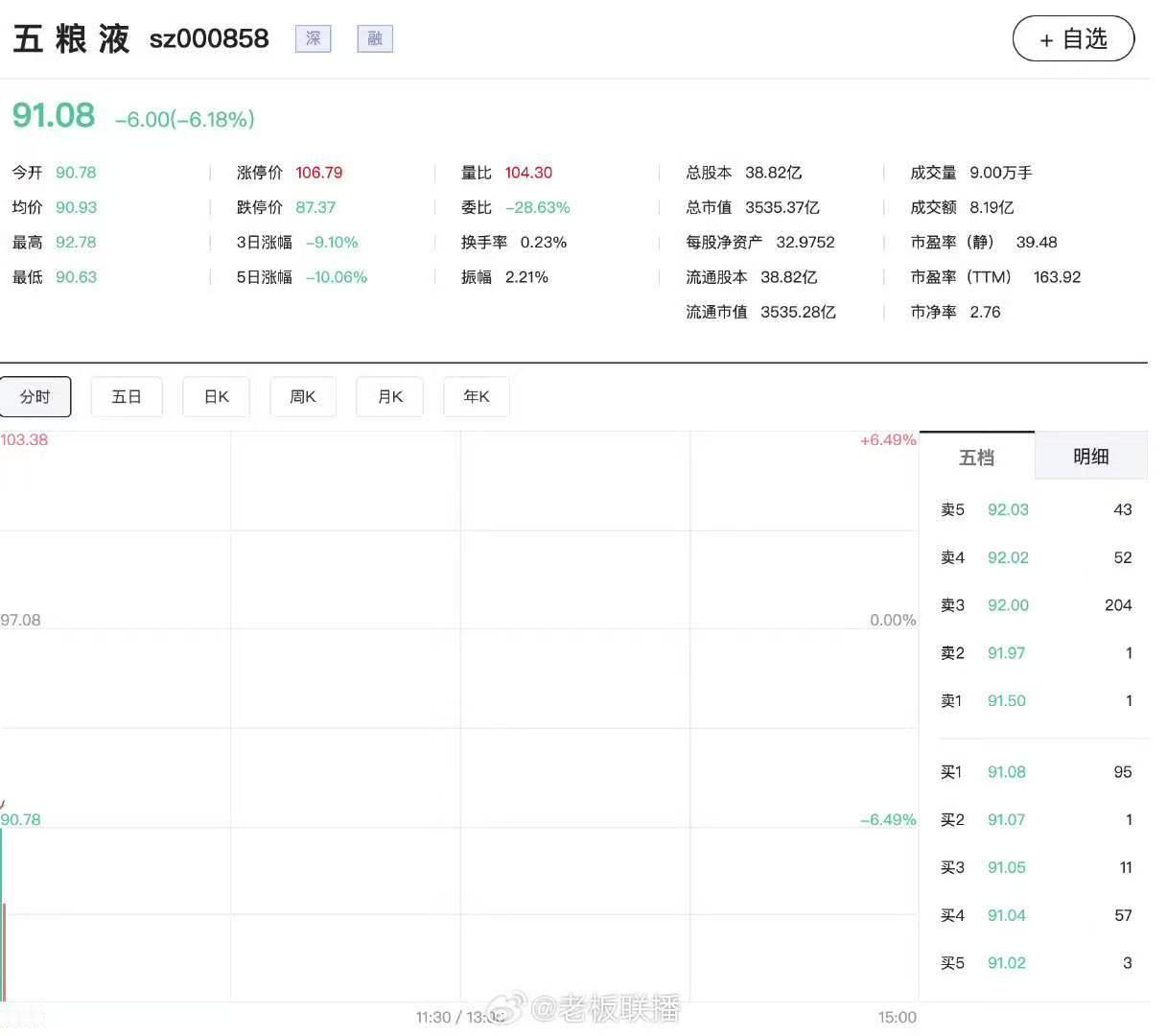 5月6日早盘，白酒龙头五粮液股价大幅低开6%，创下自2020年3月26日以来的新