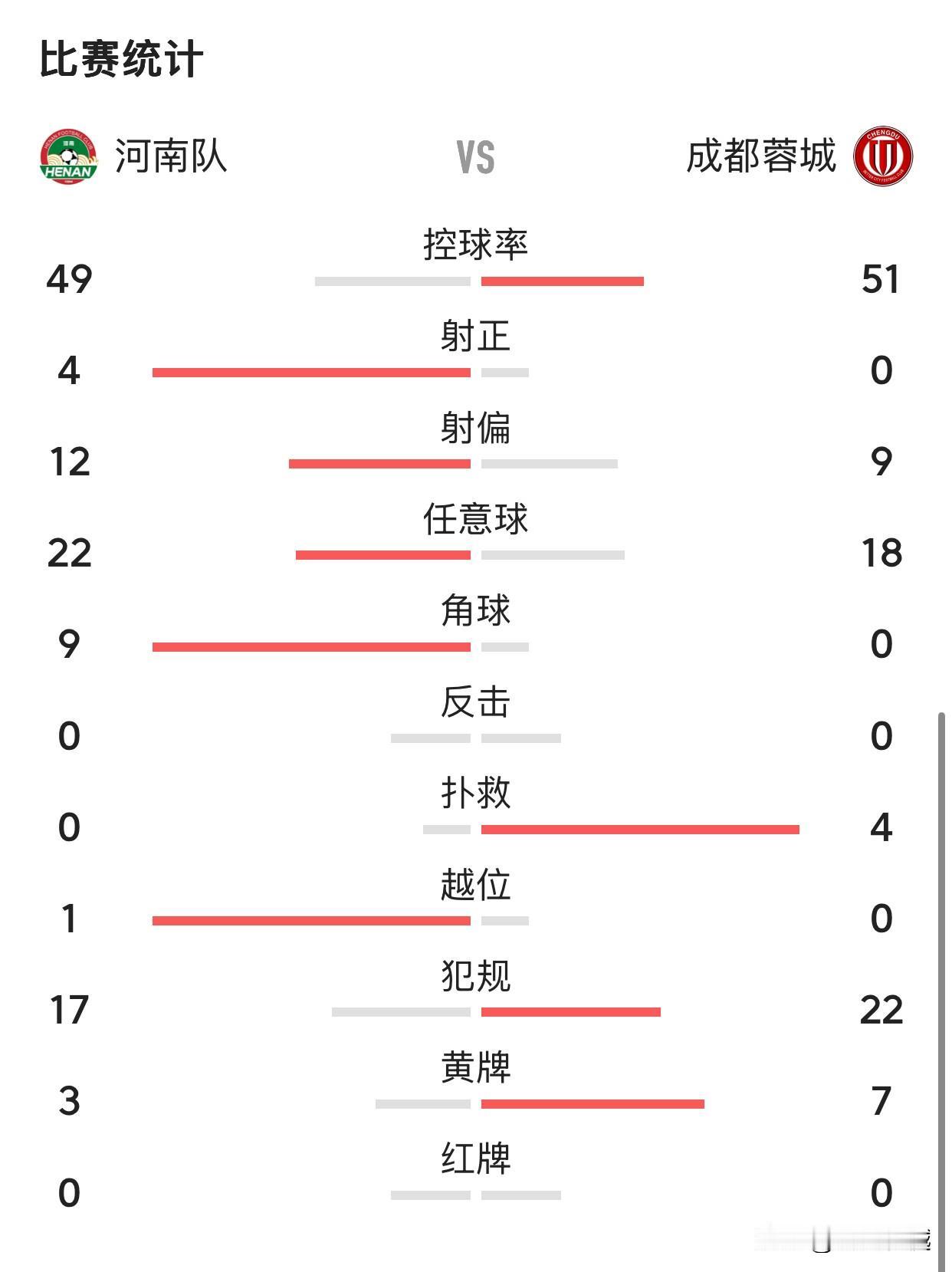 中超联赛争冠战：河南队0比0成都蓉城专治中超各种不服是河南队的精神，这一场平