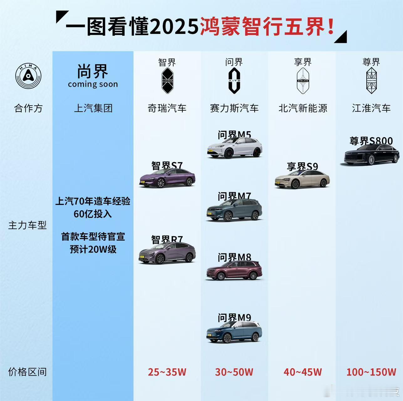 在目前这个“智能”和“安全”被放到天花板级别对比的车市里，华为和上汽的“尚界”可