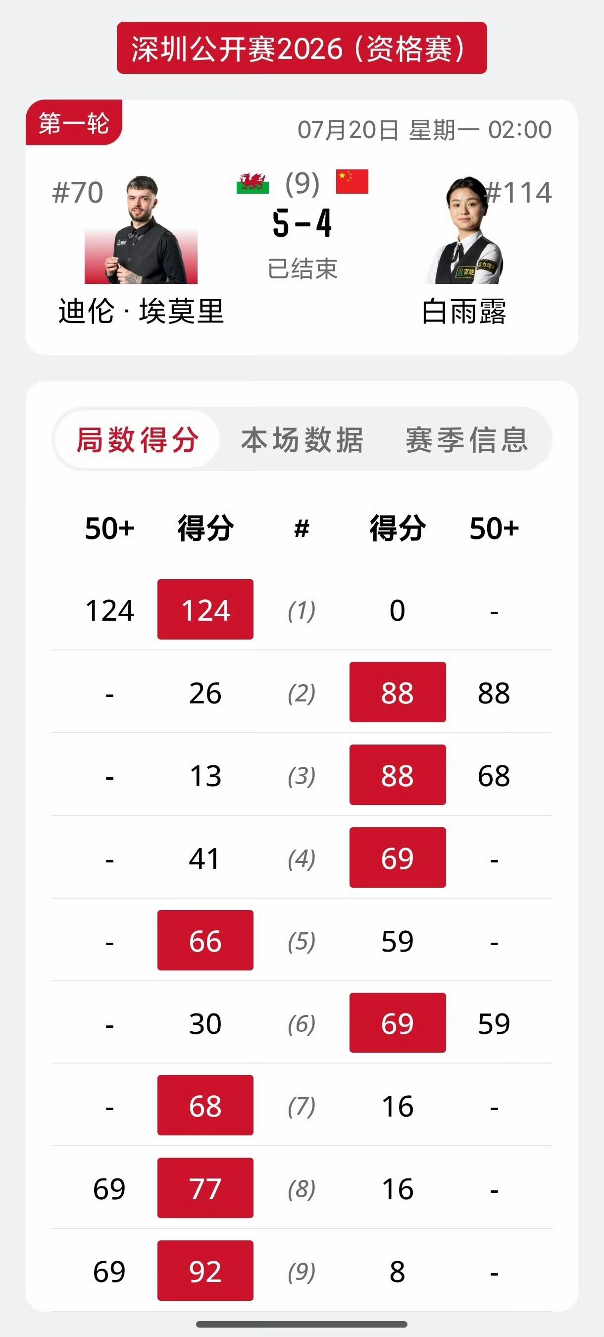 四位女子斯诺克职业球员参加今年的深圳公开赛资格赛，3位止步首轮，1位止步次轮，想