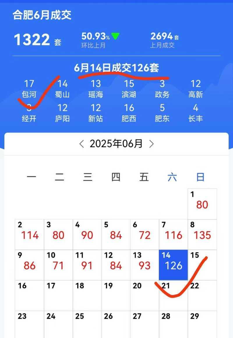 合肥6月14号各区域二手房成交数量。以及6月至今成交的数量。先不说这个数量是多