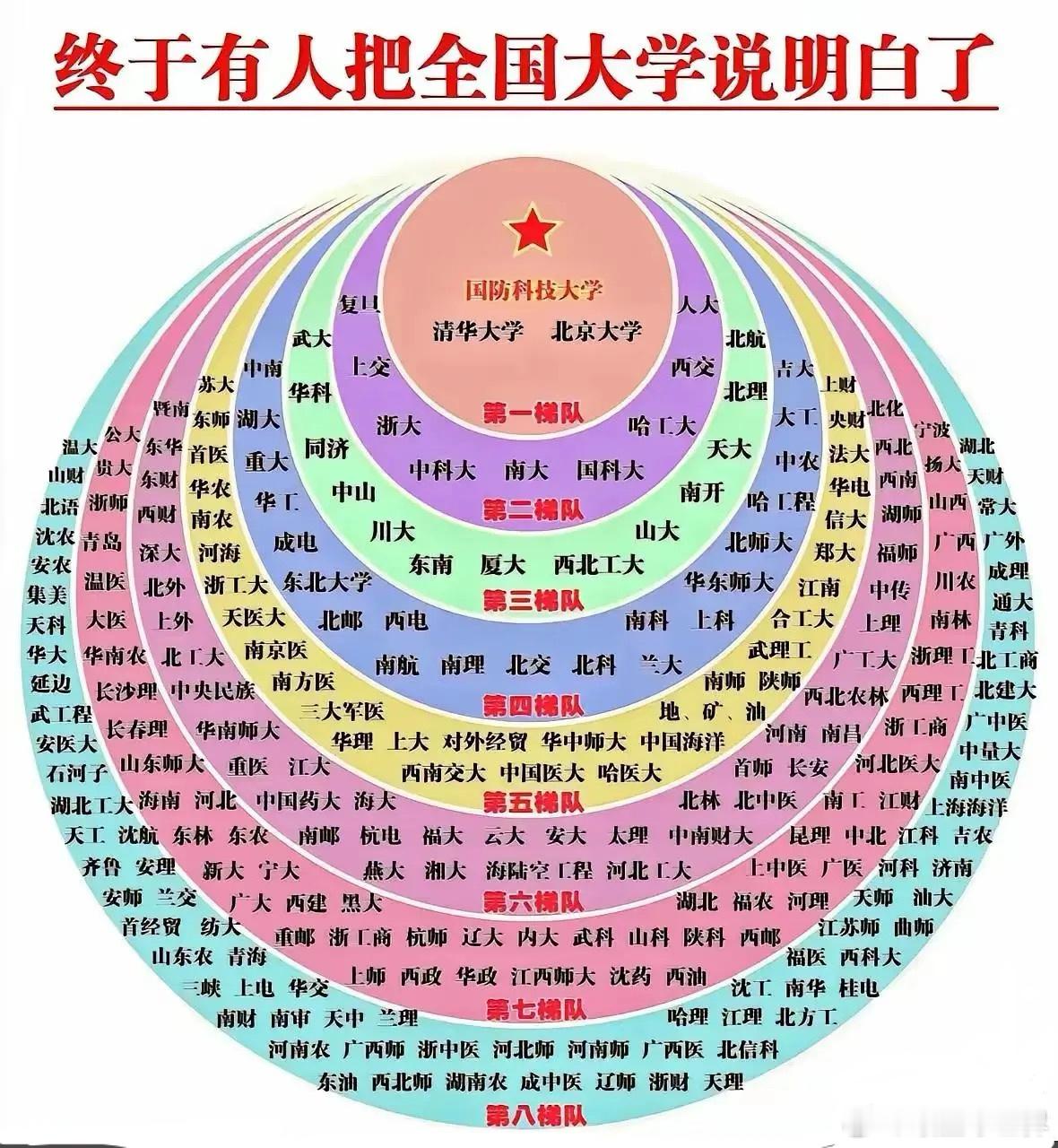 终于有人把全国大学说明白了…