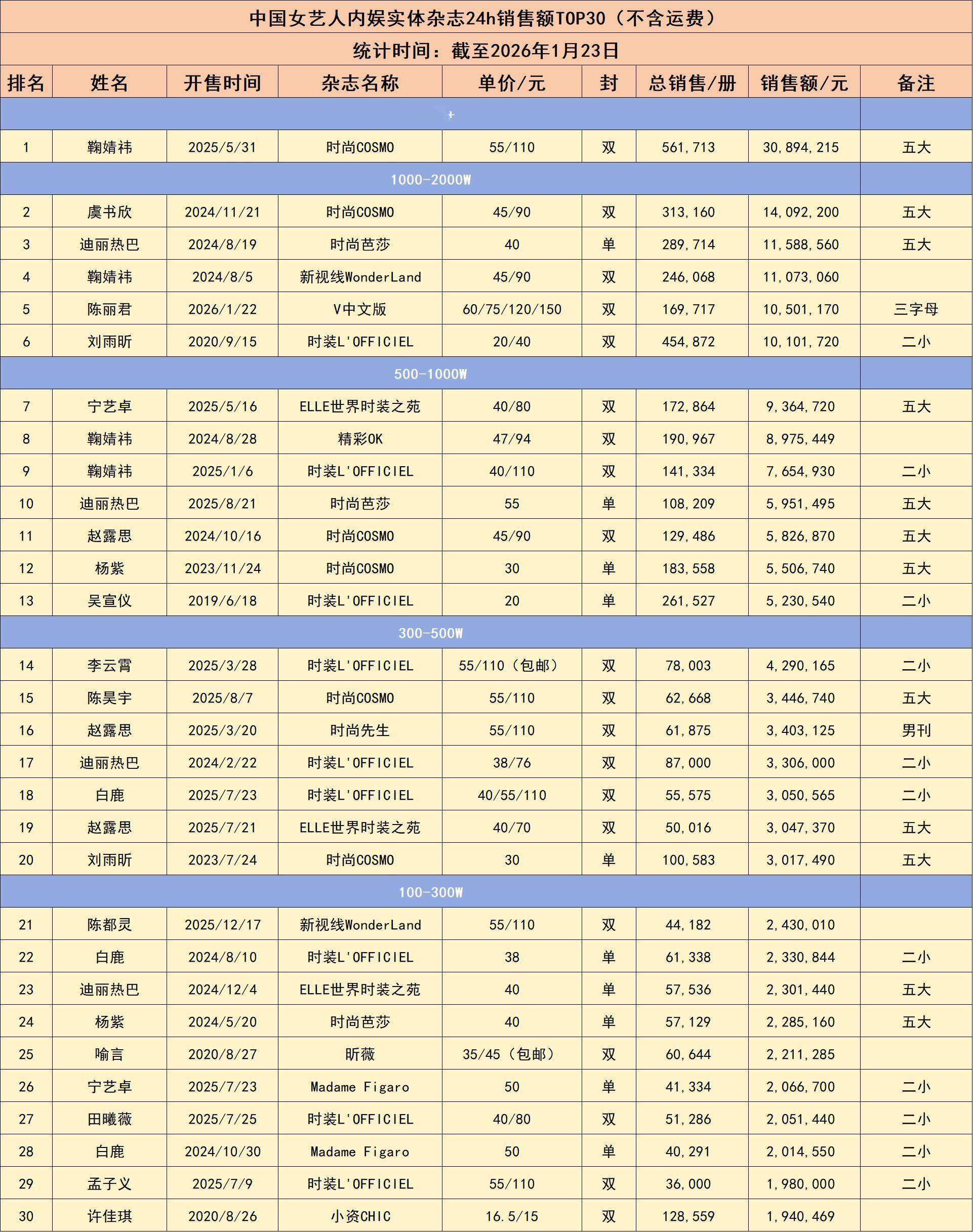 粉丝强的可怕，戏曲演员陈丽君粉买了1050万