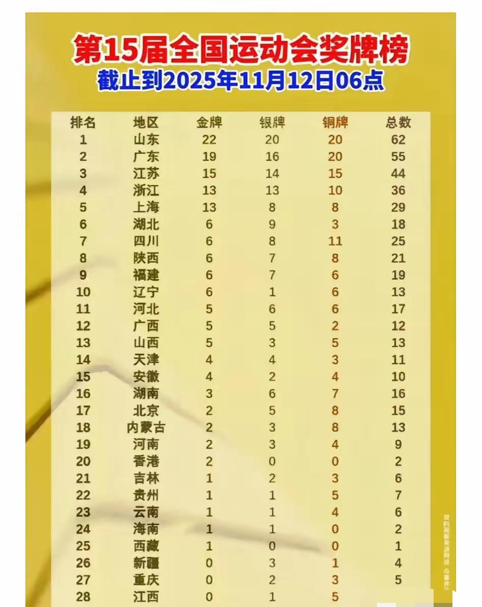 全运会的金牌榜，就是一个各省市的GDP的一个影子。有钱的省份包揽着
