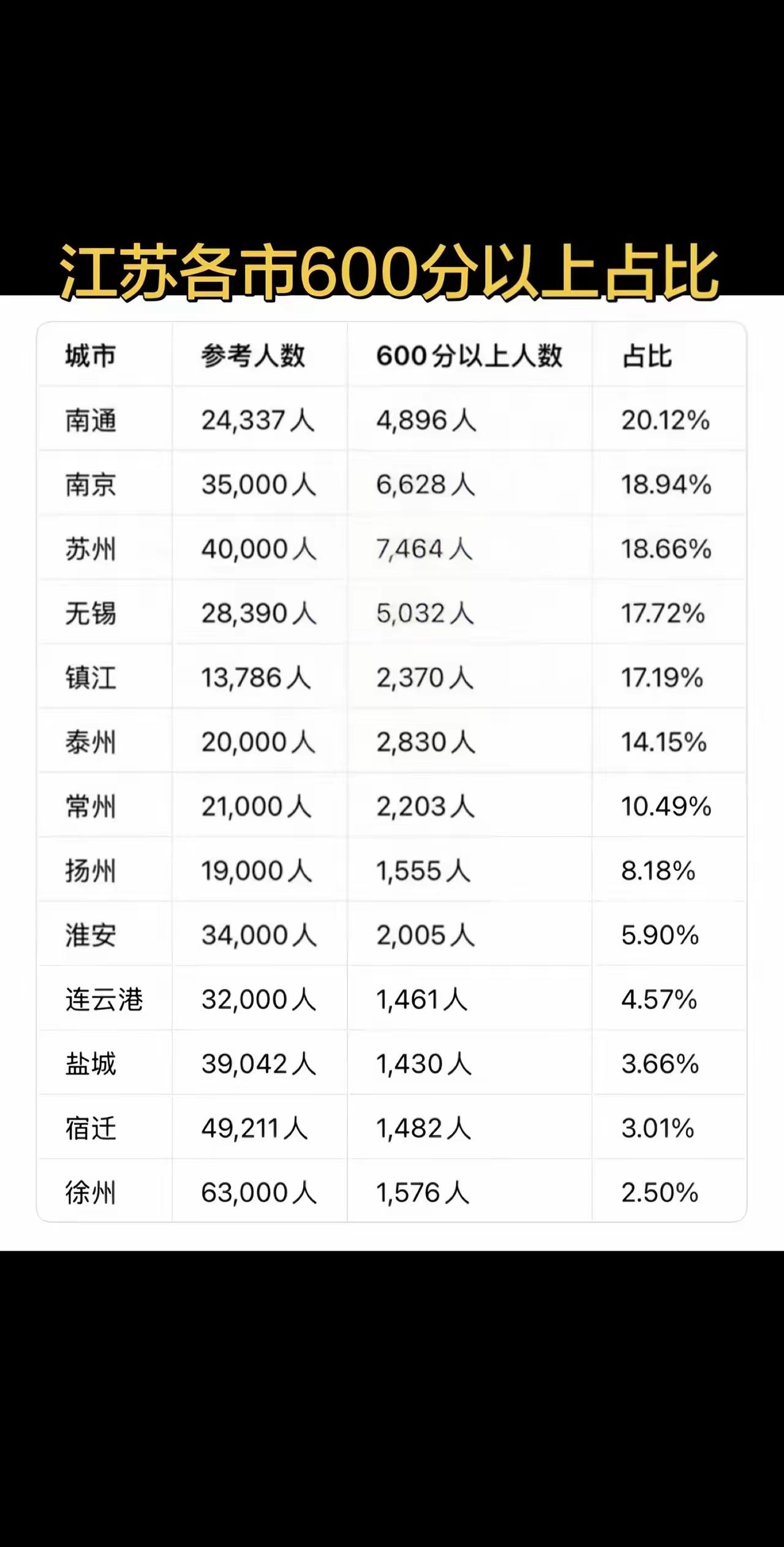 高考江苏老徐直冒汗了，在江苏各市600分以上占比排名中，徐州成了“十三妹”。