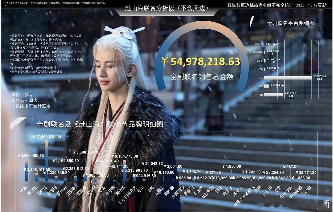 成毅粉丝太低调了，随便看看，这个氪金实力给我吓一跳，主要是持续不断懂吧，还能拿下