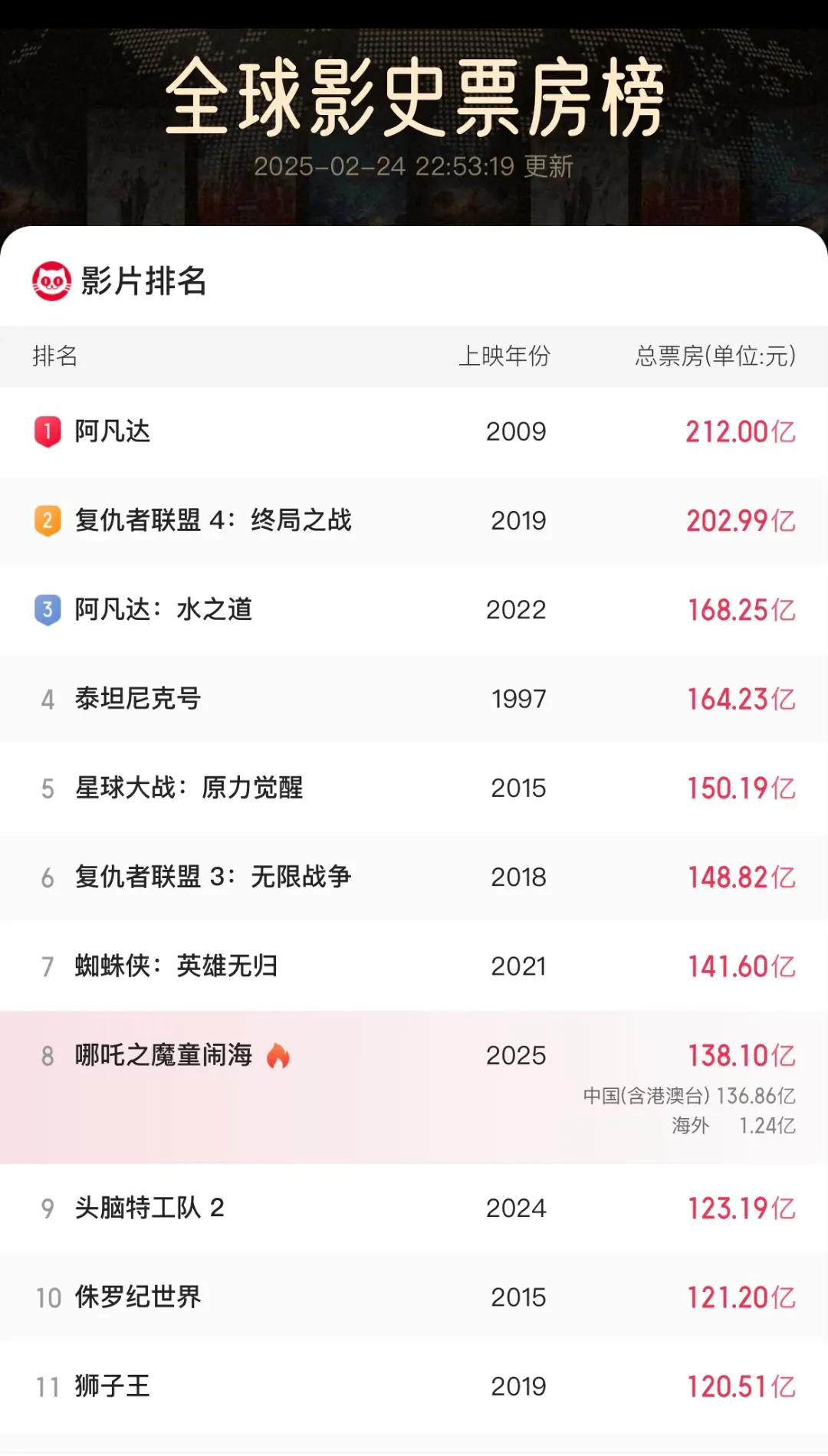 138亿了每一步都在创造历史加油，向前五挺进……