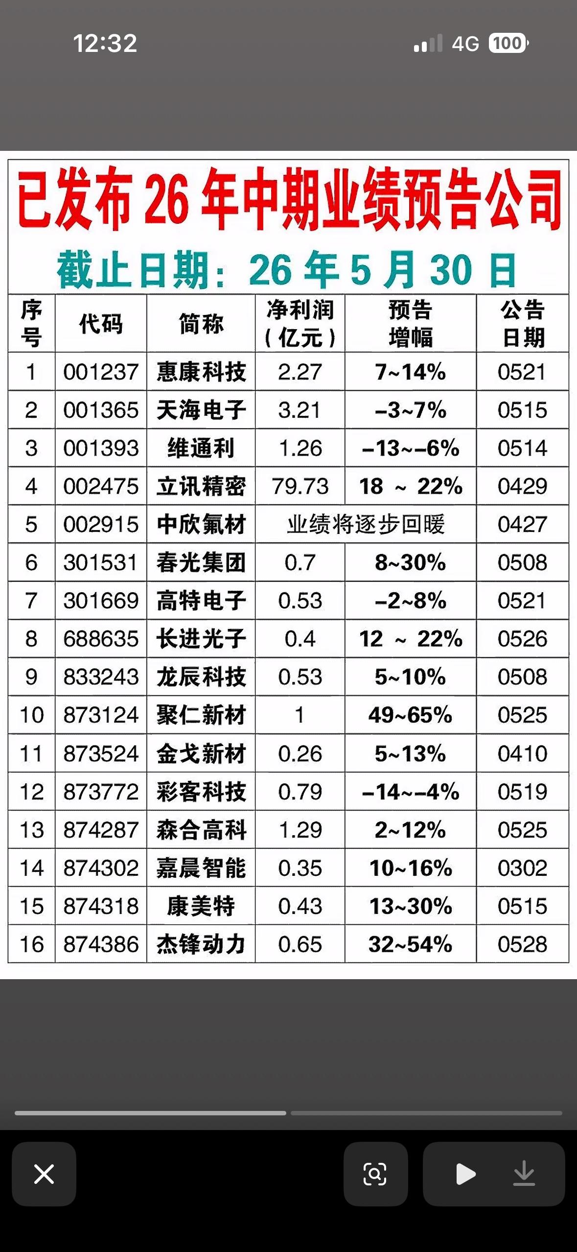26年中期业绩预告公司全解析，快来围观！来看看26年中期业绩预告里的公司。博