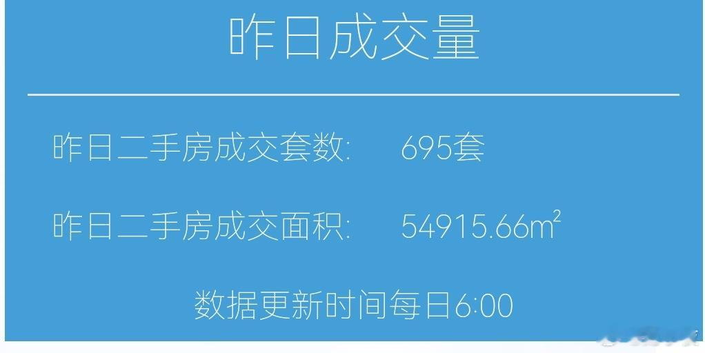楼市第一线今天11月27日，昨天上海二手房成交695套，本月累计成交19415套