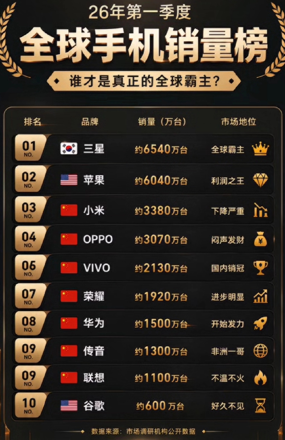三星手机少了中国13亿人口的市场，全球份额仍然第一，实力还是有的