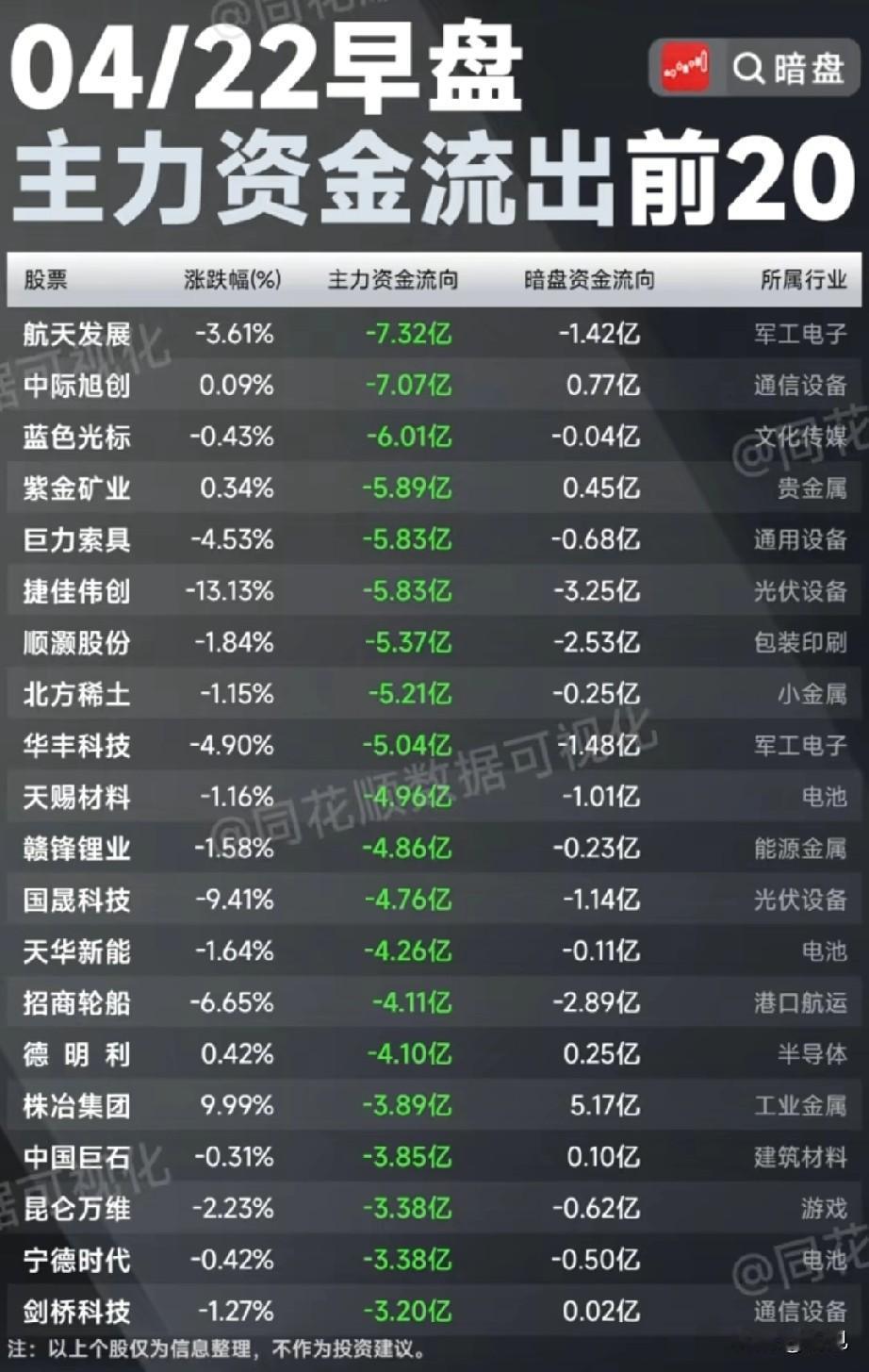4月22日早盘主力暗盘资金出逃榜：光伏锂电遭砸，多标的资金分歧加剧！本次梳