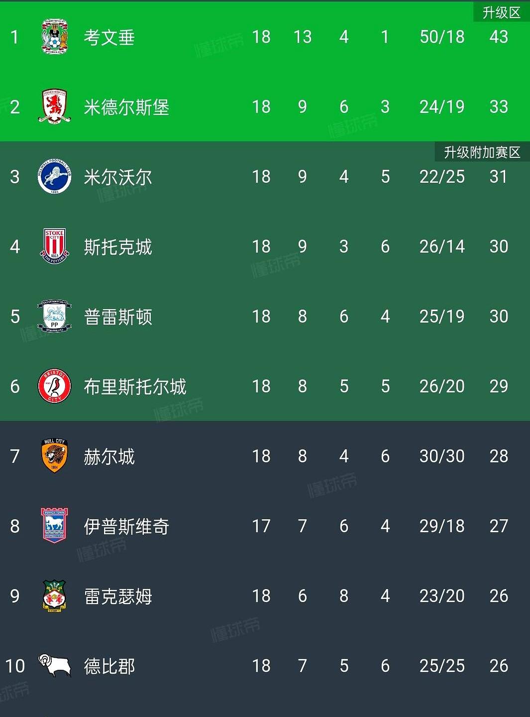 英冠这联赛，现在基本是考文垂自己一档，剩下所有队在争第二。第18轮踢完，考文