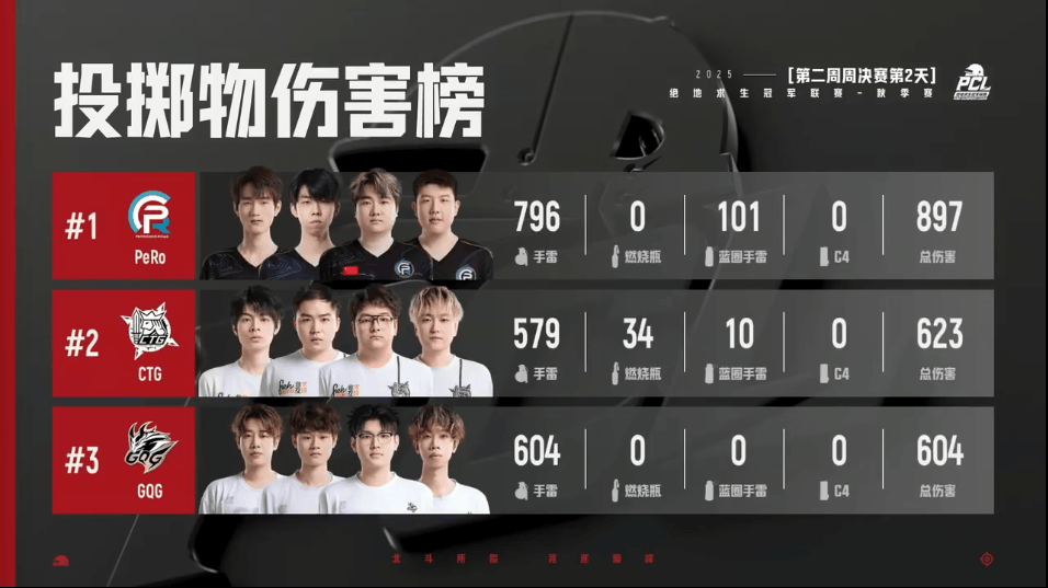 PCL秋季赛第二周周决: JDG势不可挡蝉联周冠, 17位居次席