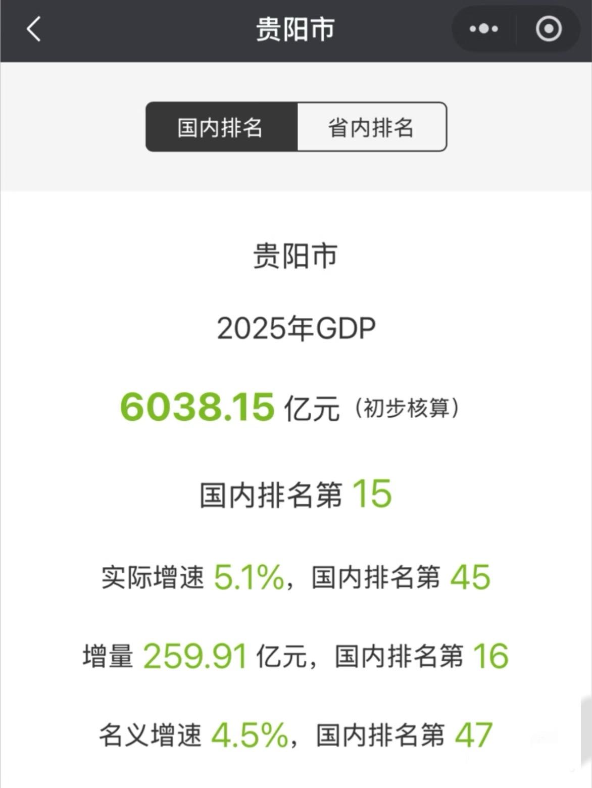 2025年贵阳GDP出炉贵阳市📍2025年→GDP6038.15亿元