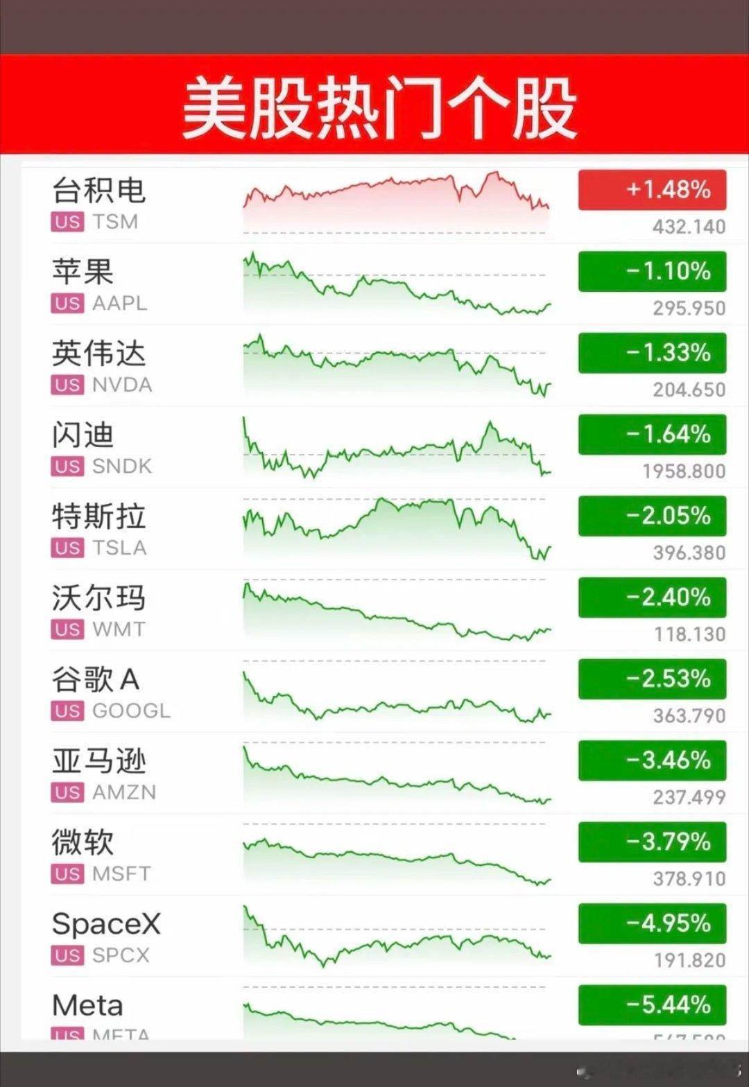 凌晨，利空落地！不降息，而且可能加息！全球市场都要变天……1、美股高开低走，中概