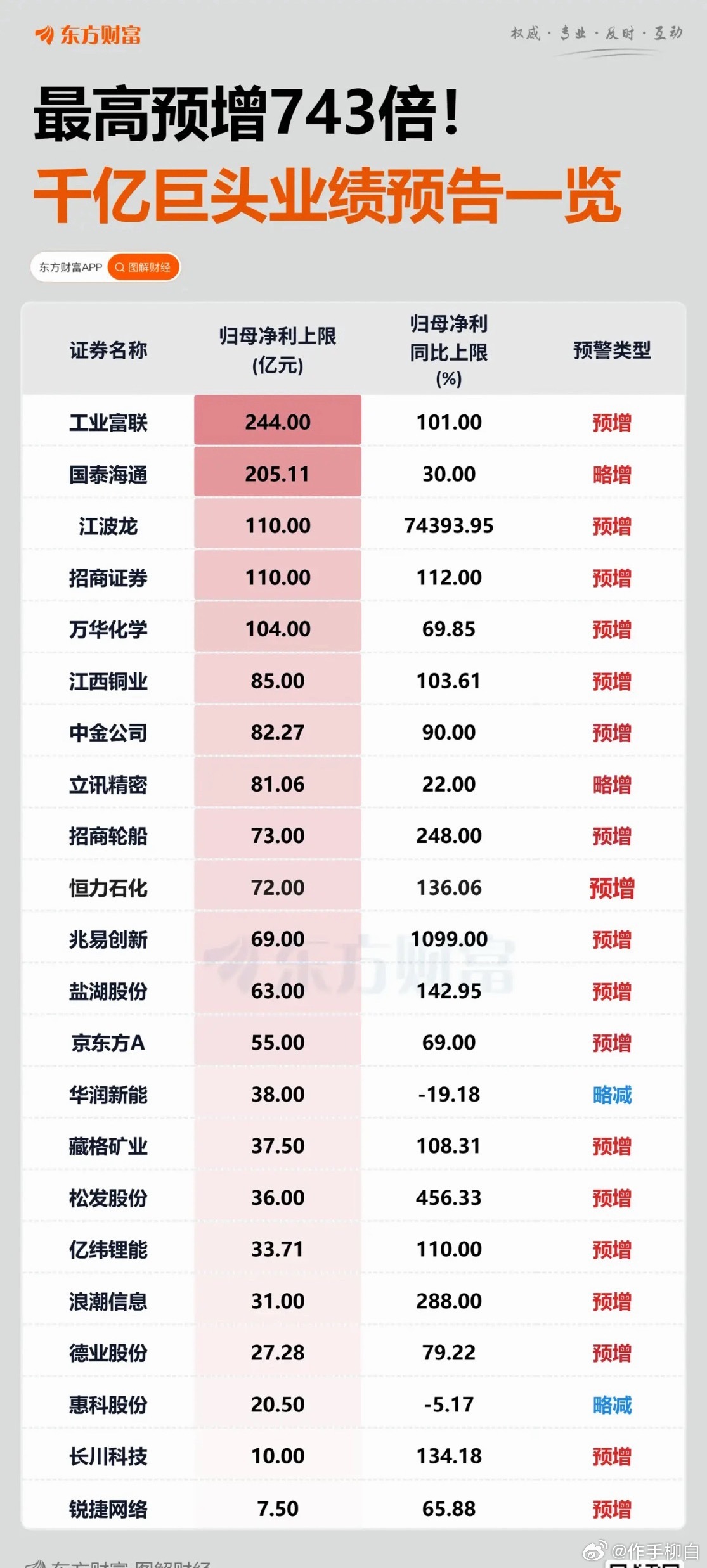 中报业绩大幅预增上市公司