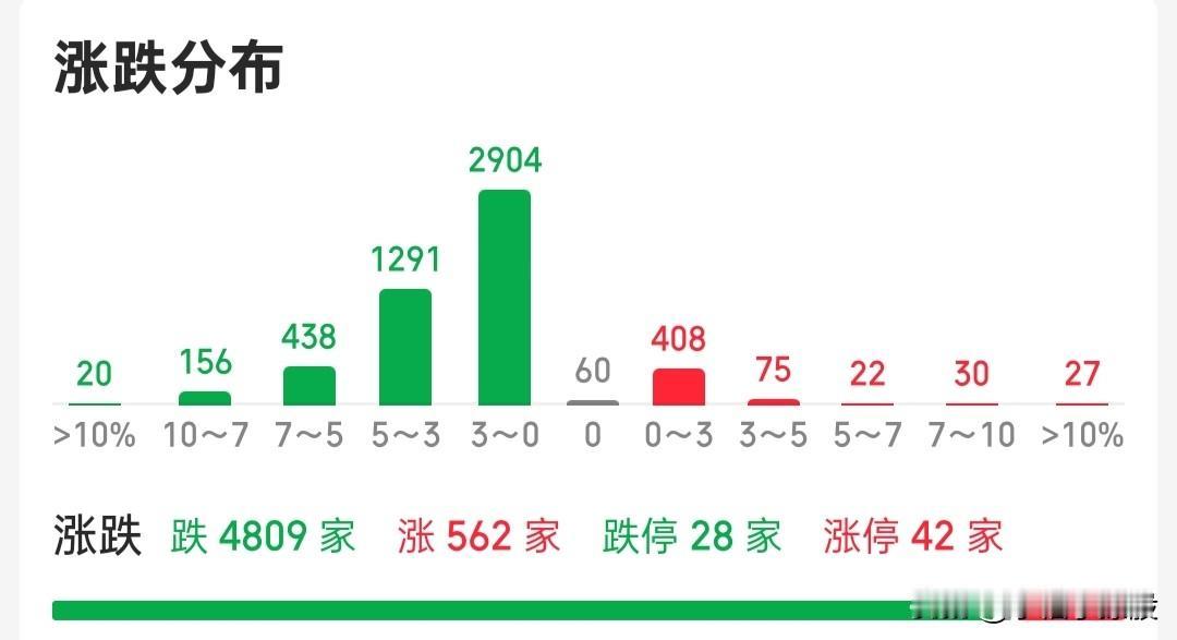 今天拿了4成仓，我认为下周一就要高开了，只要是冰点，我就会毫不客气去捡点筹码！