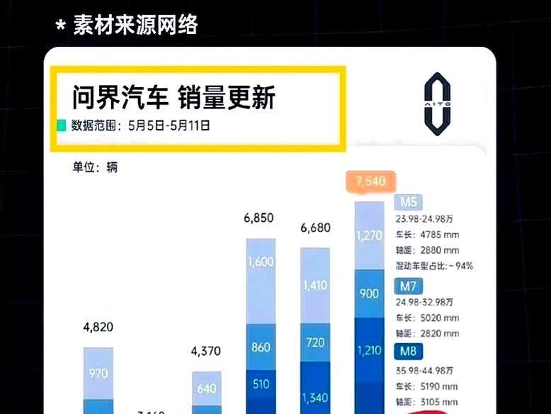 问界M7车主最近集体懵圈了！刚提的新车打开一看，轮毂怎么和宣传图上的不一