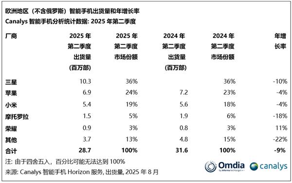 看下欧洲市场份额排名吧三星稳居榜首，出货量同比下滑10%至1030万部，苹果以