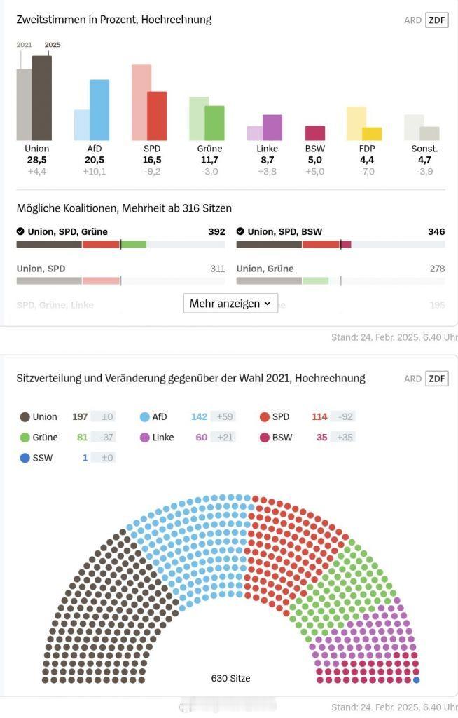 德国大选结果:左右翼齐飞28%的人拉着16%的人和5-8%的人，欺负20%的人。