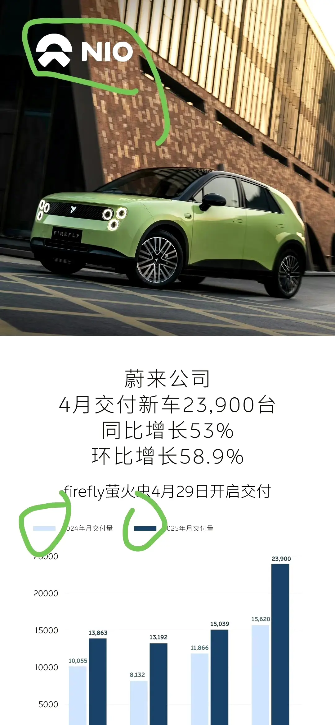 蔚来集团四月交付23900台含乐道4400台萤火虫231台（交付两天）这