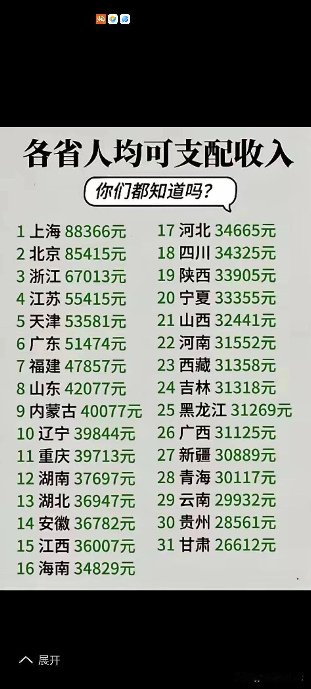 刷到这张各省人均可支配收入图，我简直惊呆了！上海以88366元高居榜首，北京紧随
