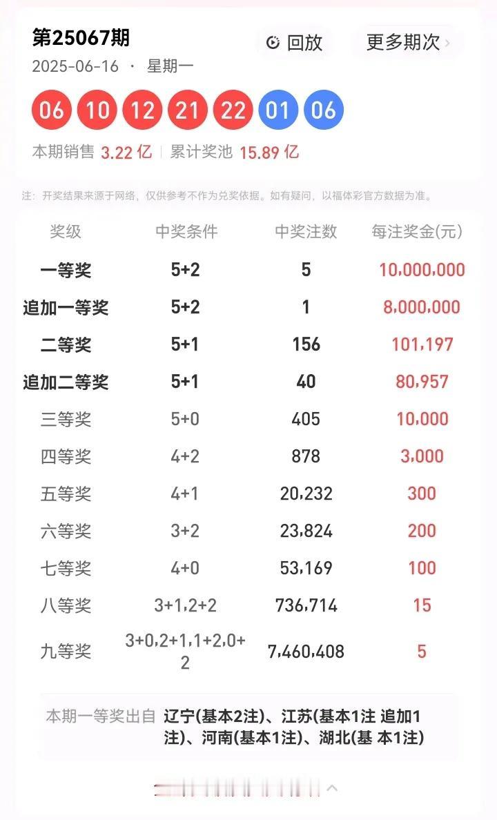 6月16号星期一，大乐透开奖号码：06、10、12、21、22—01、06。本期
