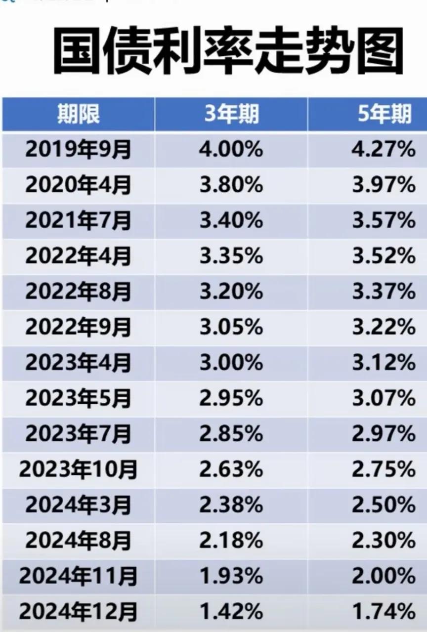 以前国债利率比银行高很多，所以，每月10日开售，各大银行门口早早就排起了长队，实