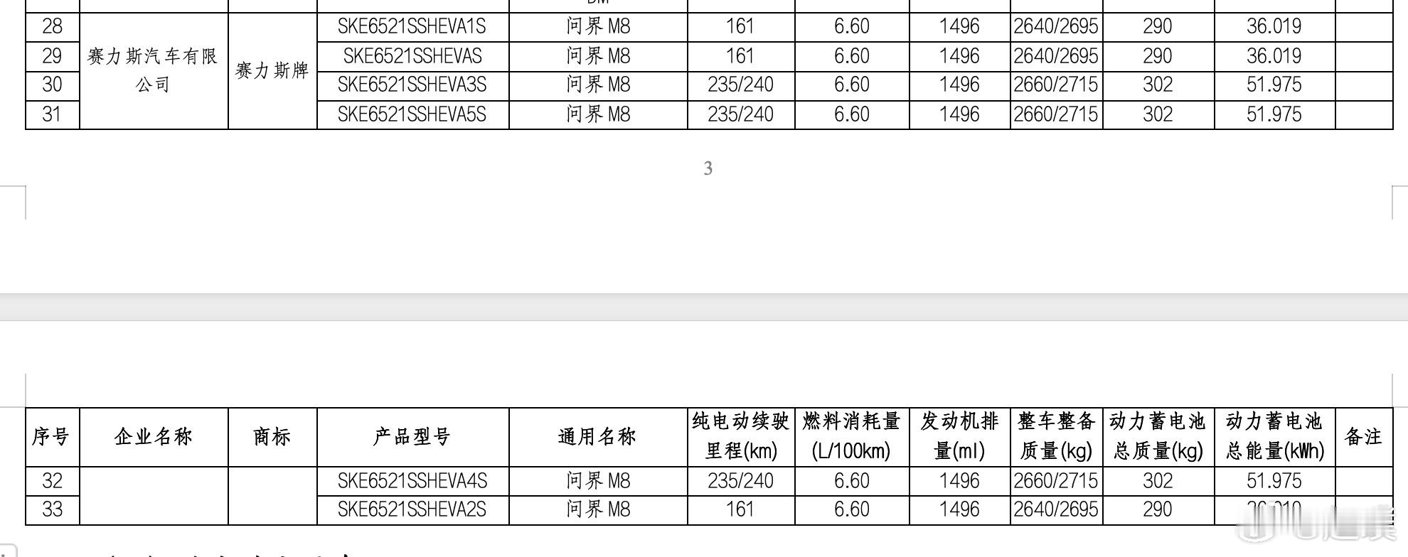 问界M8续航信息来了，有36度和51.9度两个版本电池，续航里程分别为161公里