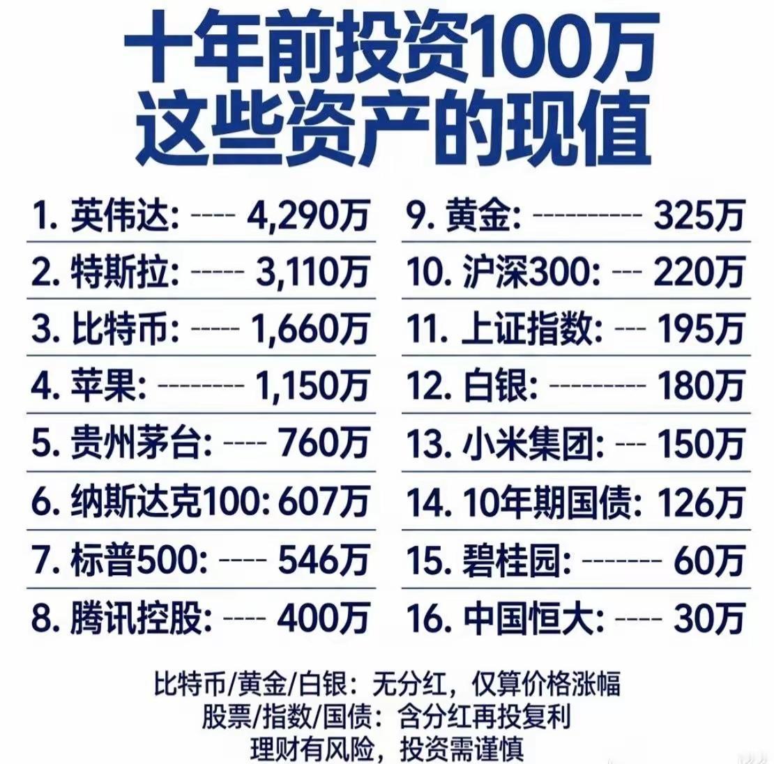 同样100万，[捂眼睛]10年后天差地别！财商才是财富的真正分水岭十年前投入1