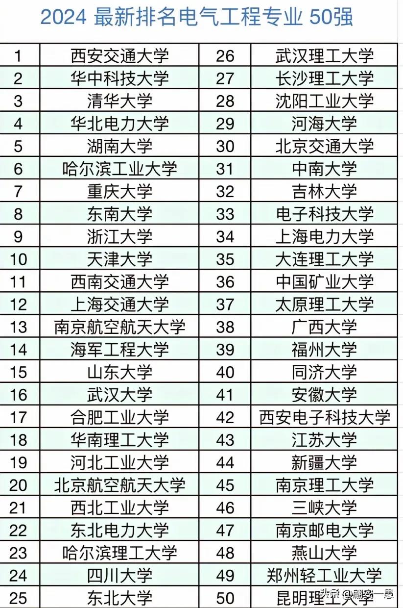 2024最新排名电气工程专业50强