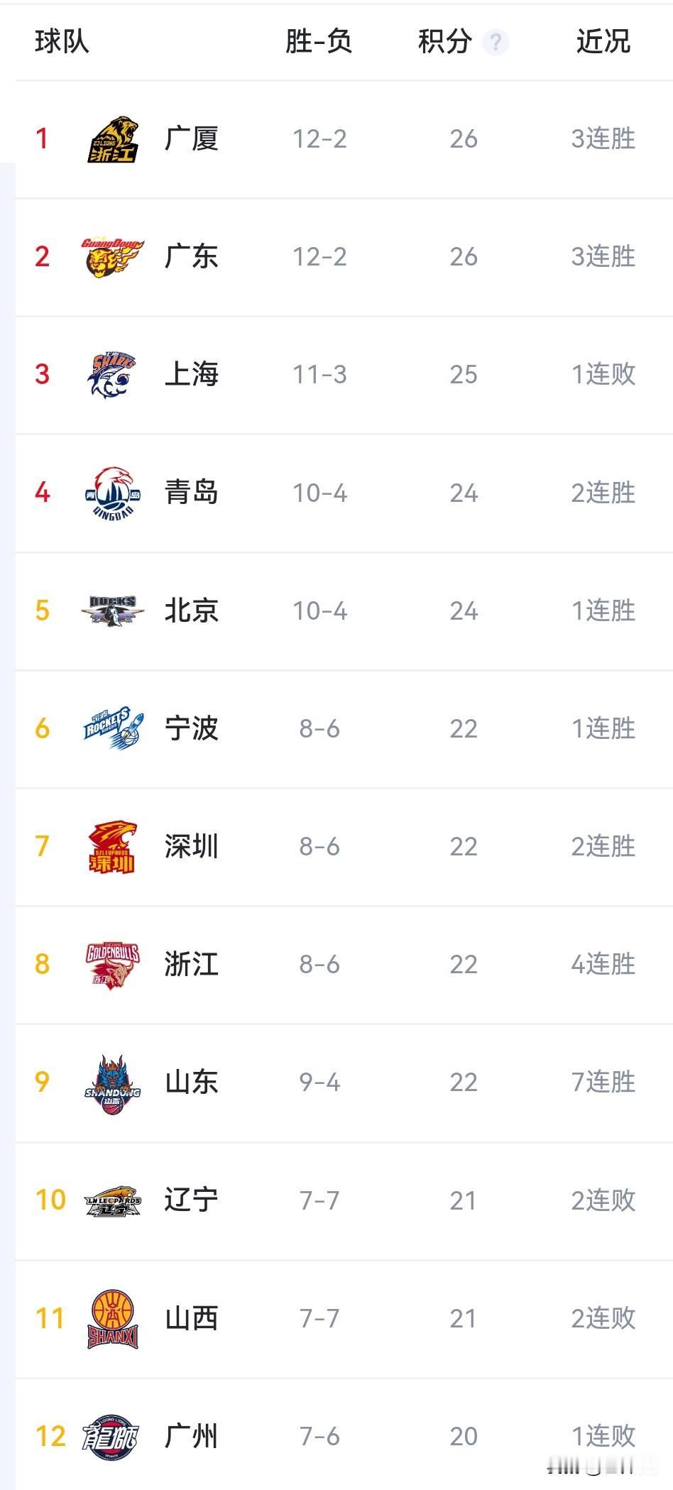  CBA第14轮全战况：杰曼末节救主广厦登顶积分榜多场爆冷+核心球员高光表现