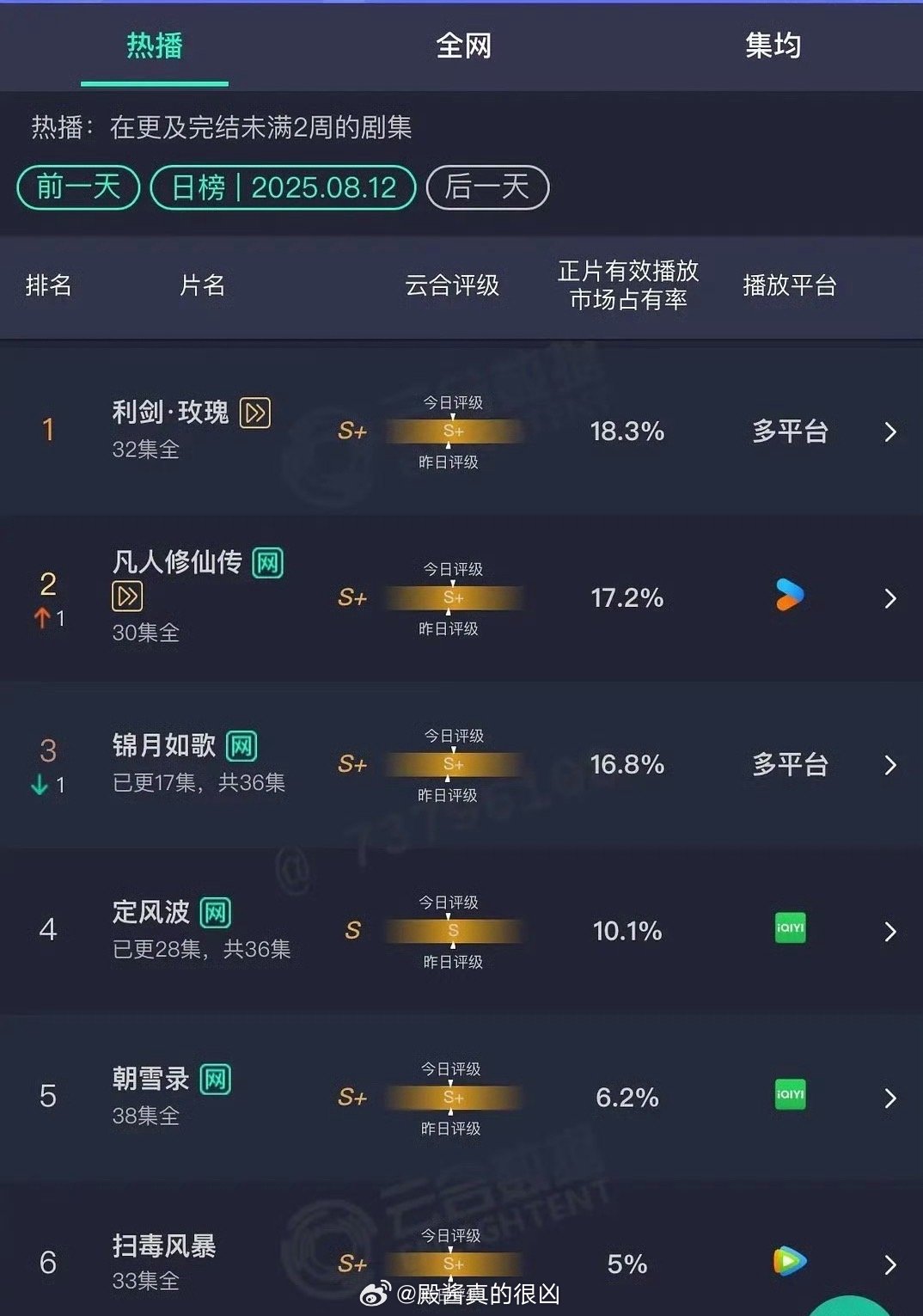 8.12云合利剑玫瑰18.3%依旧坚挺凡人修仙传17.2%超点大结局没能登