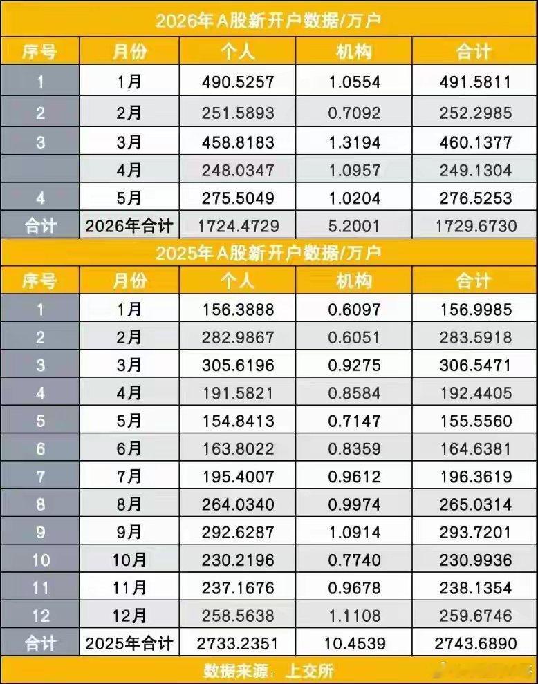 源源不断的“韭菜”2025年2700万散户跑步进场，2026年大