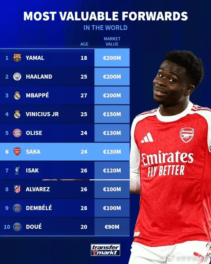 德转前锋身价排行：亚马尔、哈兰德、姆巴佩各2亿欧并列居首。德国转会市场统计了世界